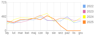 Wykres roczny blog rowerowy barklu.bikestats.pl